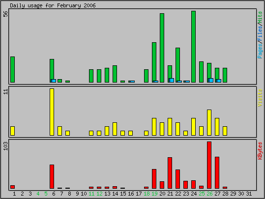 Daily usage