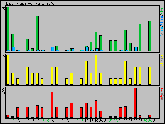 Daily usage