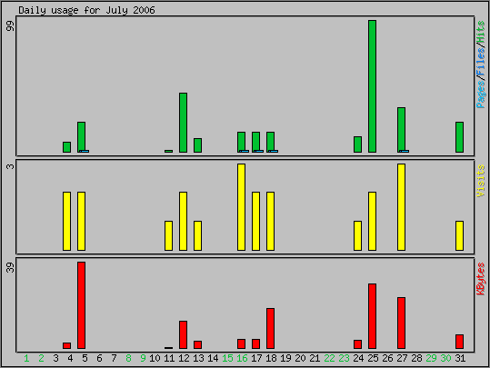 Daily usage