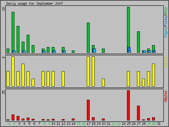 Daily usage