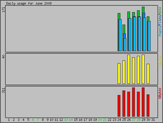 Daily usage