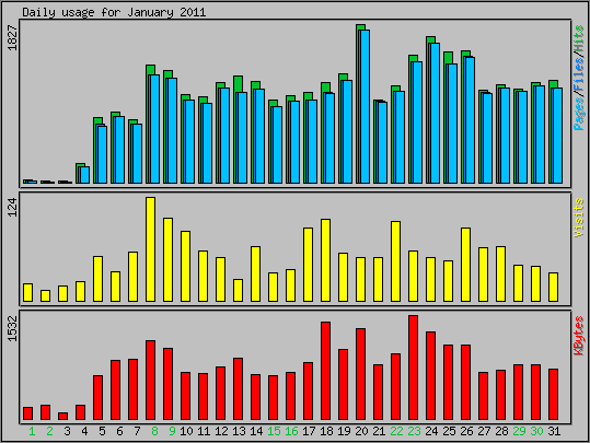 Daily usage