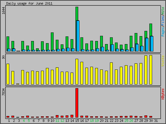 Daily usage