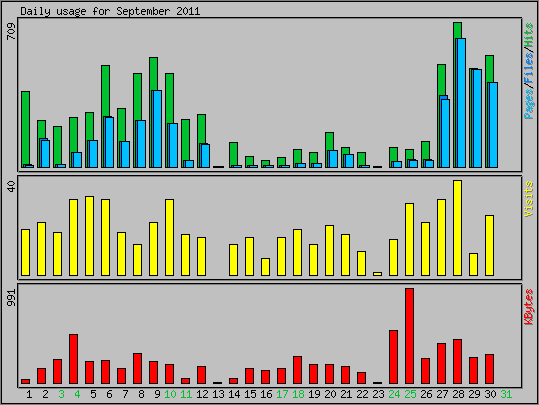 Daily usage