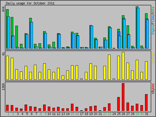 Daily usage