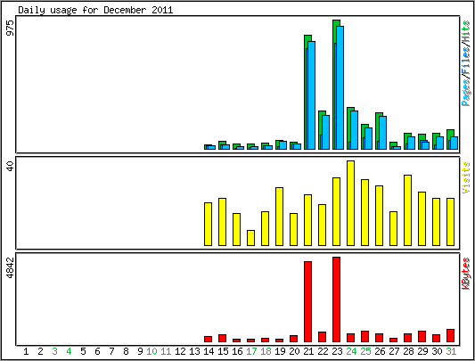 Daily usage