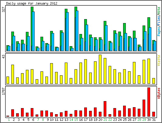 Daily usage