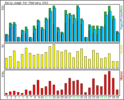 Daily usage