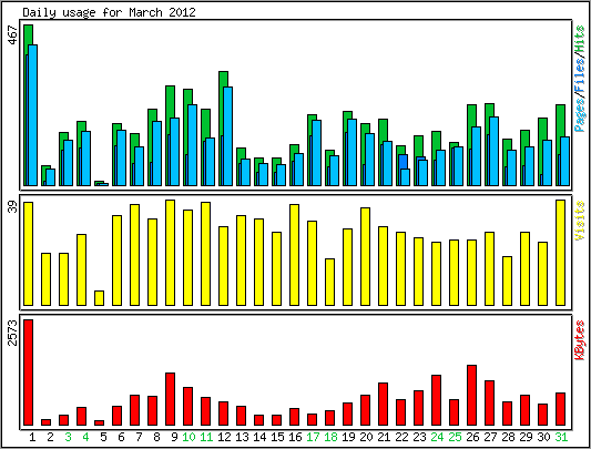 Daily usage