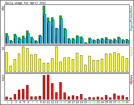 Daily usage