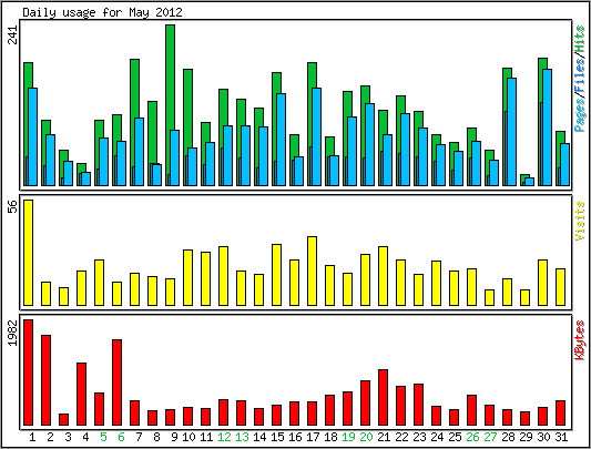 Daily usage