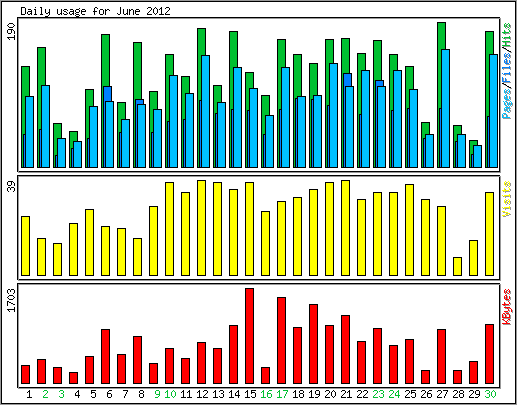 Daily usage