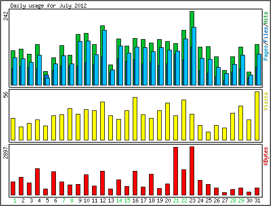 Daily usage