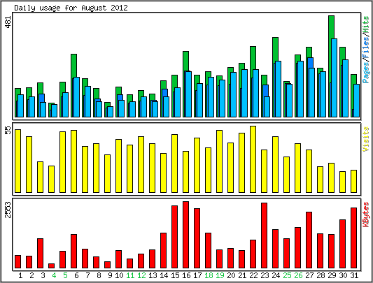 Daily usage