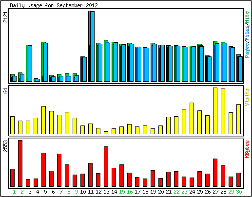 Daily usage