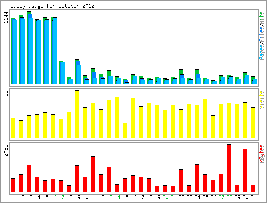 Daily usage