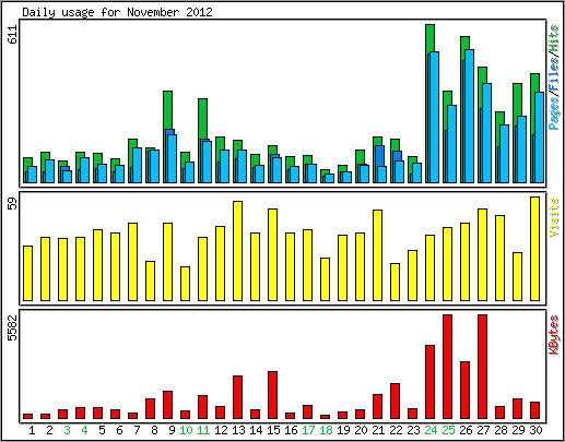 Daily usage