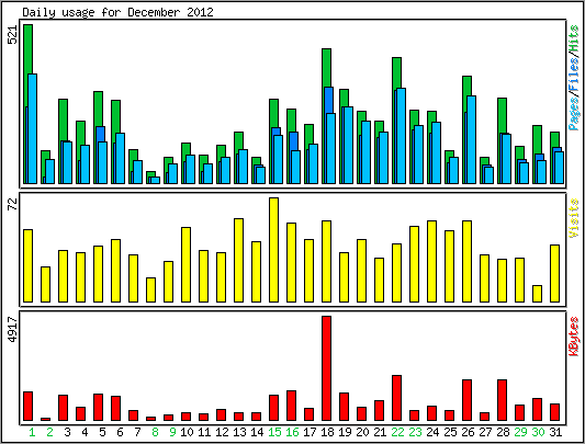 Daily usage