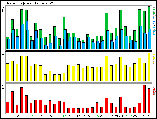 Daily usage