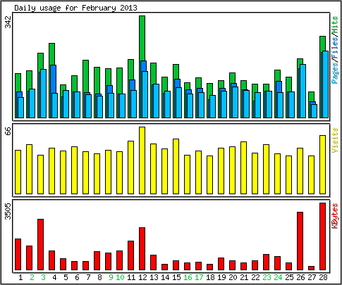 Daily usage