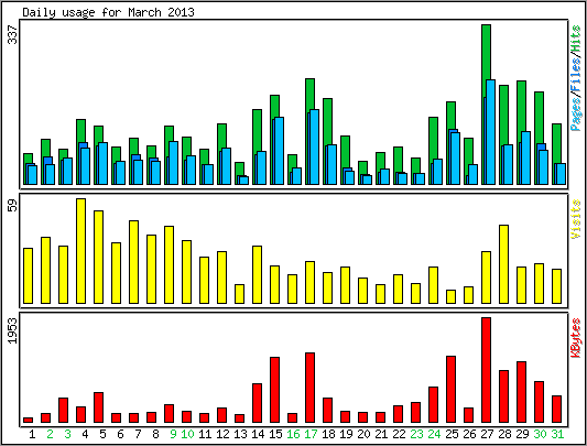 Daily usage