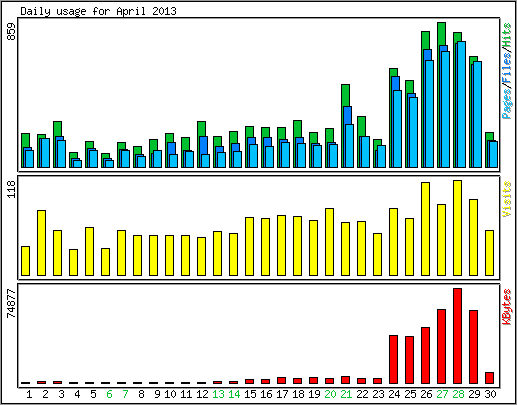 Daily usage