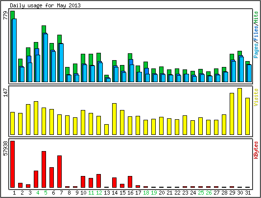 Daily usage