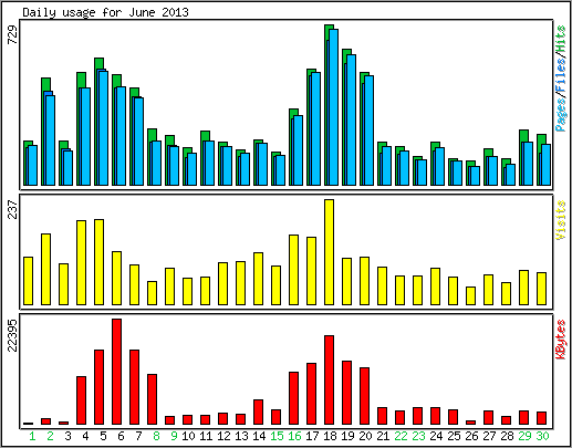 Daily usage