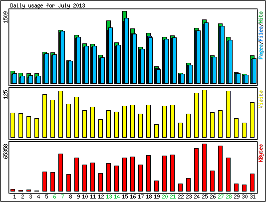 Daily usage