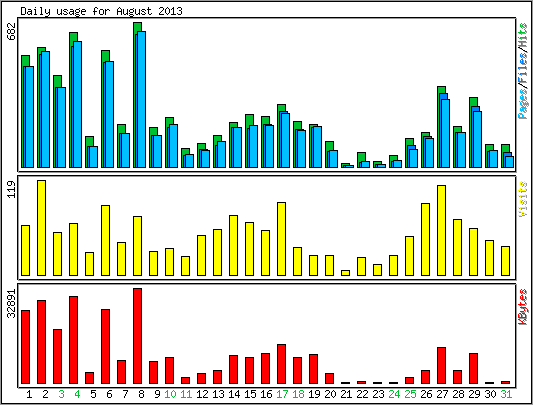 Daily usage