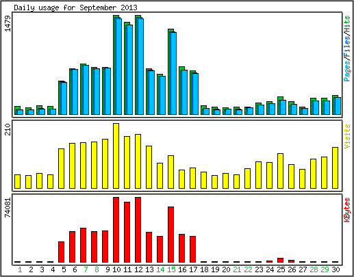 Daily usage