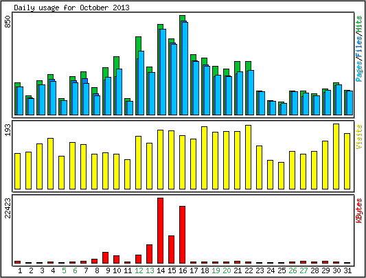 Daily usage