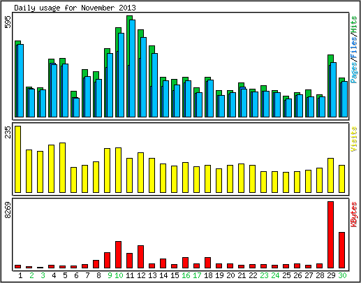 Daily usage