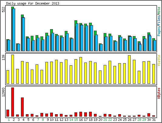 Daily usage