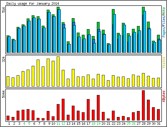 Daily usage