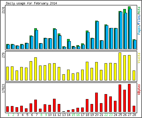 Daily usage