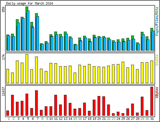 Daily usage