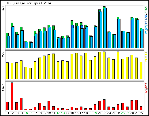 Daily usage