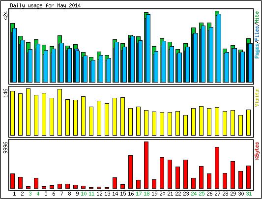 Daily usage