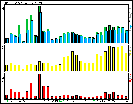 Daily usage