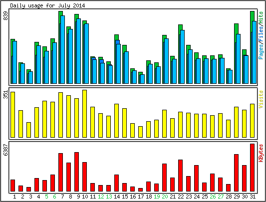 Daily usage