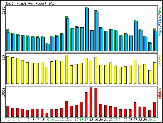 Daily usage