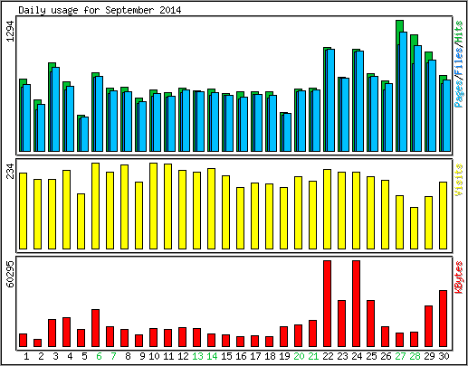 Daily usage