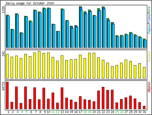 Daily usage