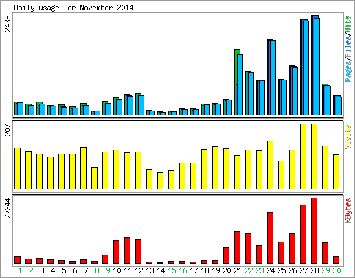 Daily usage