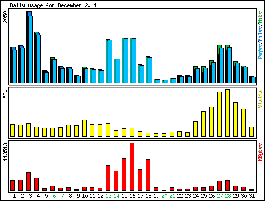 Daily usage