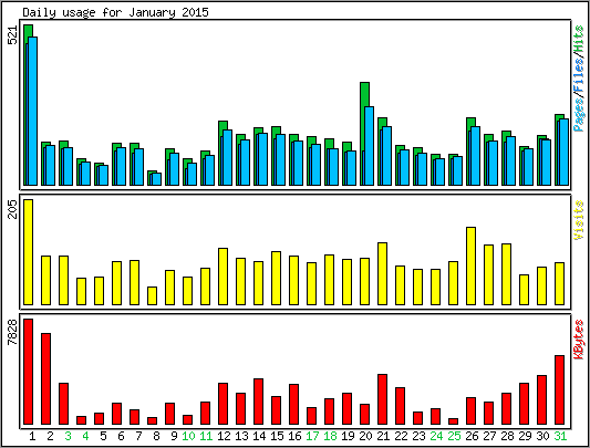 Daily usage