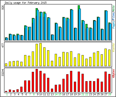 Daily usage