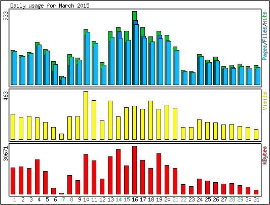 Daily usage