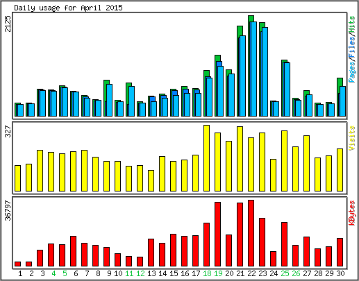 Daily usage